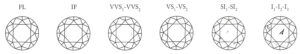 Critères d'évaluations d'un diamant